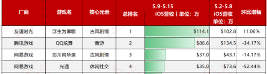 女性向周报第10期：两大厂商4个产品周营收涨幅超100%；28年IP“安琪莉可”出新作