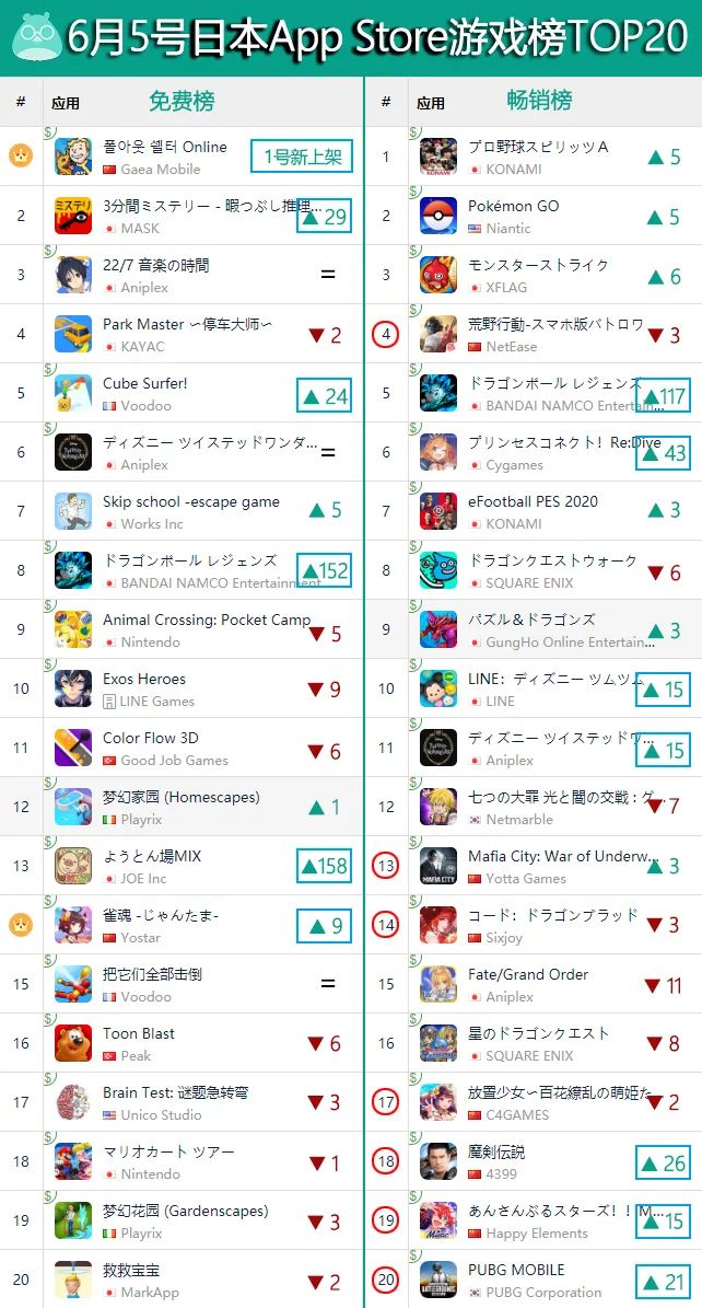 《辐射避难所OL》登上日本免费TOP1、韩国免费TOP2 | 一周手游出海榜