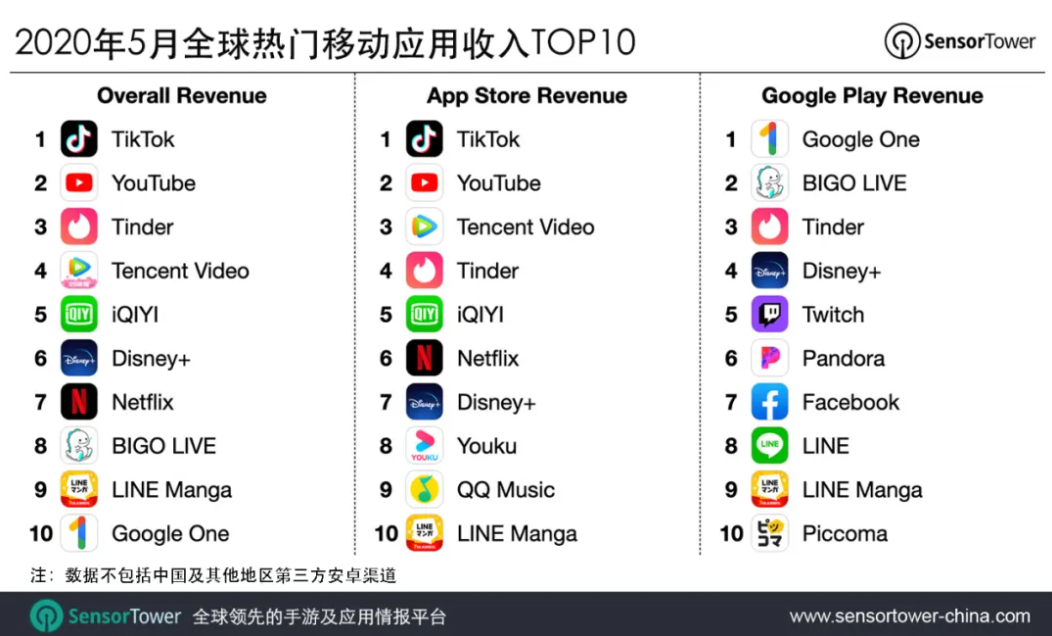 TikTok全球化再获里程碑，首次拿下月度下载、收入双冠军
