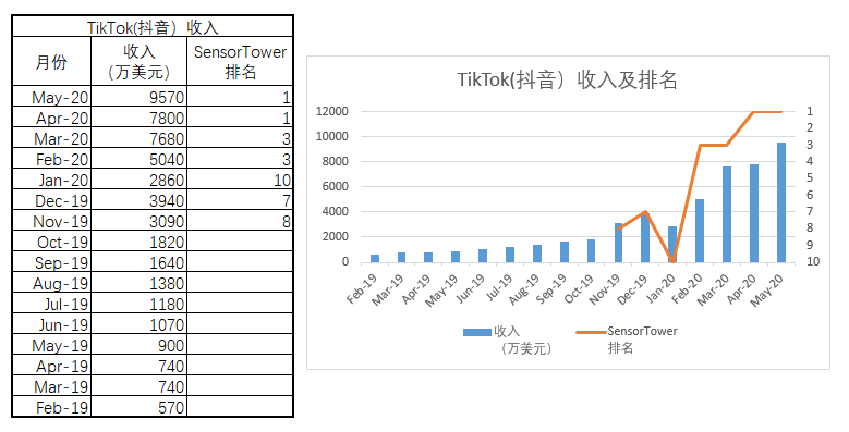 TikTok全球化再获里程碑，首次拿下月度下载、收入双冠军