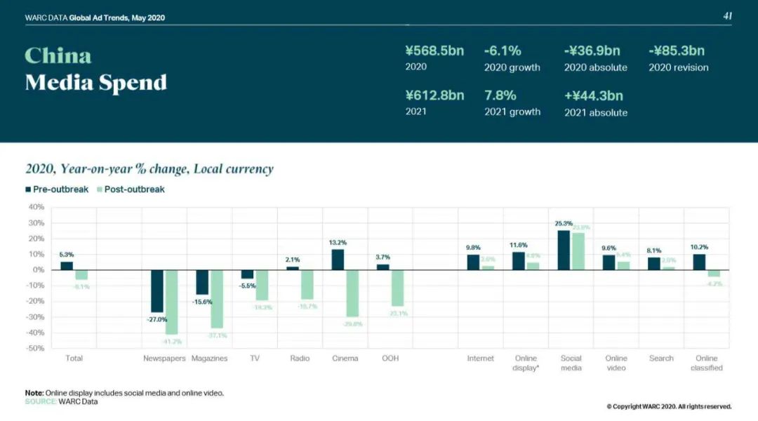 2020年中国广告支出将下降6.1%；字节跳动关闭海外新闻应用TopBuzz | 媒体和传播业周报