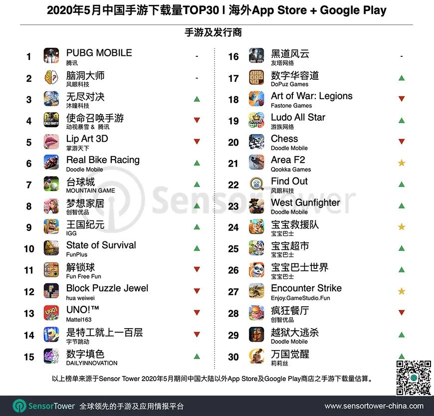 2020年5月成功出海的中国手游TOP30：《PUBG MOBILE》吸金1亿美元，刷新出海收入记录