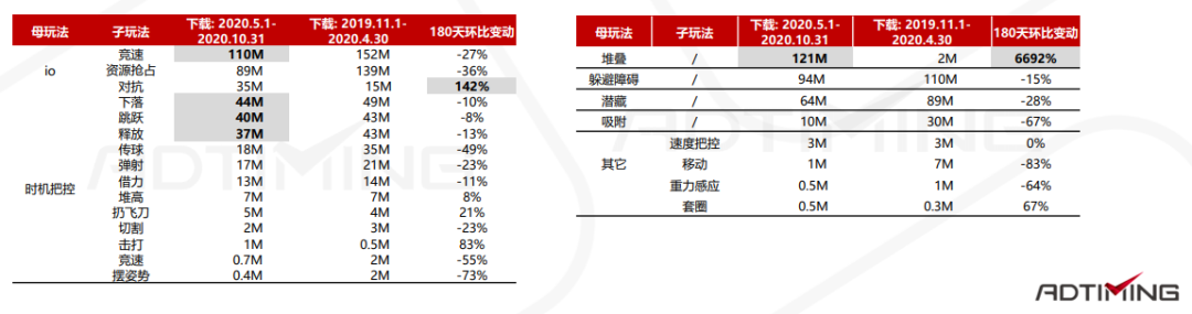 2020超休闲敏捷类手游及厂商报告：io玩法玩家最多 堆叠成新子品类