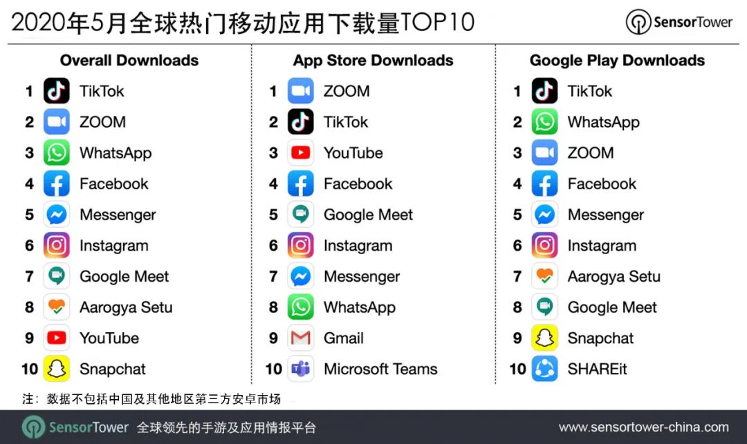 2020年5月全球热门移动应用下载量TOP10