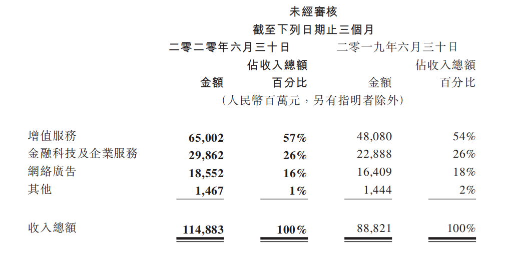 收入势头未减，腾讯手游Q2同比增长62.1%至359.88亿元