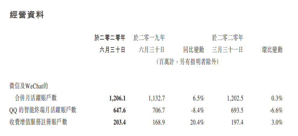 收入势头未减，腾讯手游Q2同比增长62.1%至359.88亿元