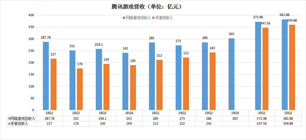 收入势头未减，腾讯手游Q2同比增长62.1%至359.88亿元