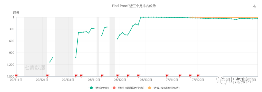 海外榜单趋势“新宠”？益智解谜产品各显微创新神通