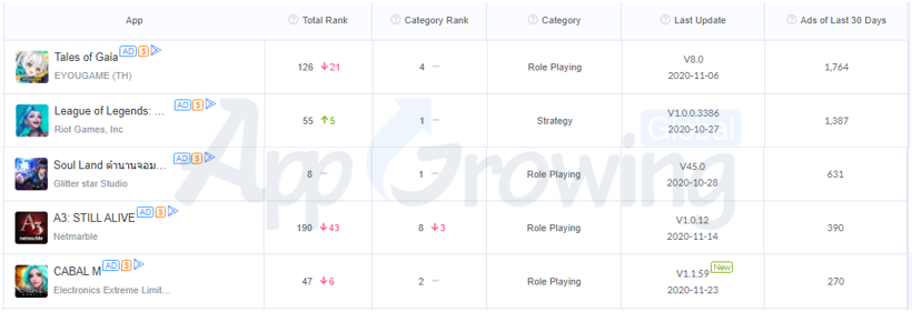 新游榜创意解读：莉莉丝《Warpath》、时空幻境三消类《Project Makeover》等强势上新