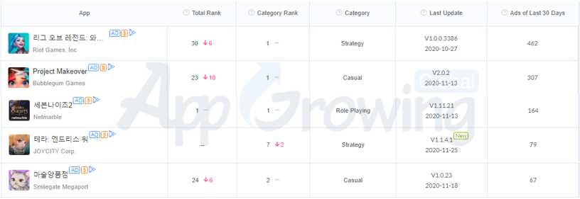 新游榜创意解读：莉莉丝《Warpath》、时空幻境三消类《Project Makeover》等强势上新