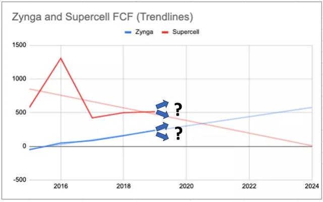 Supercell向左，Zynga向右