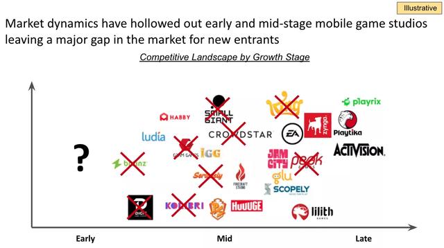 Supercell向左，Zynga向右