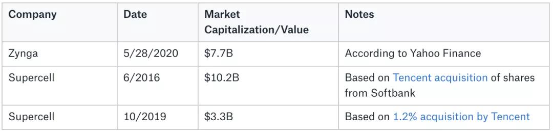 Supercell向左，Zynga向右