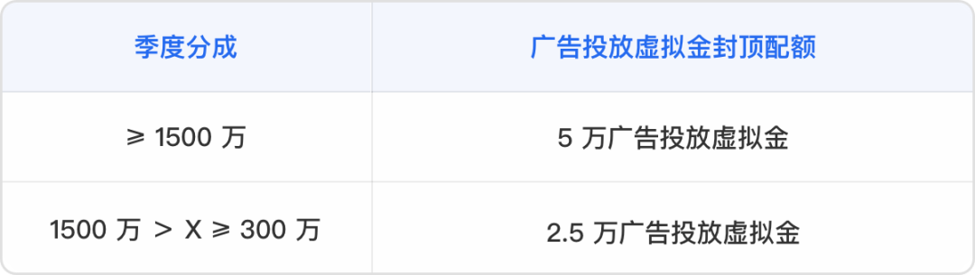 100%分成、多重激励补贴，当大厂入局，超休闲游戏厂商还能怎样争取更多流量？