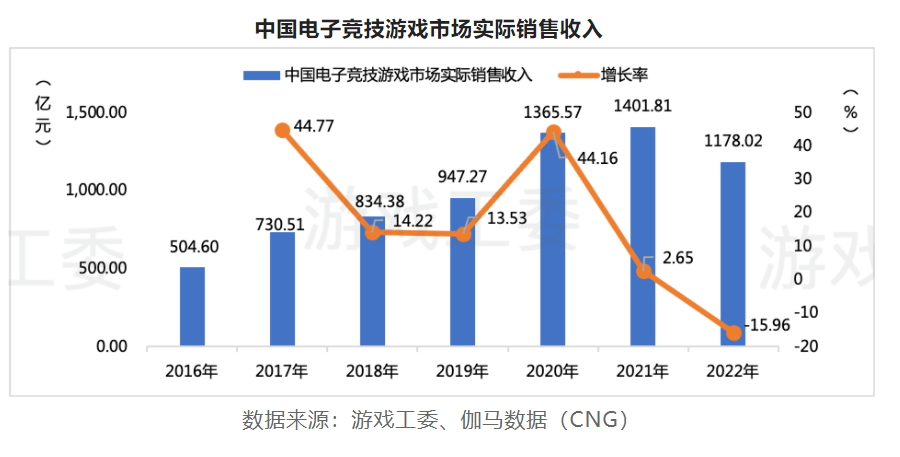 2022游戏产业详细数据：市场收入下滑至2658.84亿 海外地区、客户端游戏存亮点