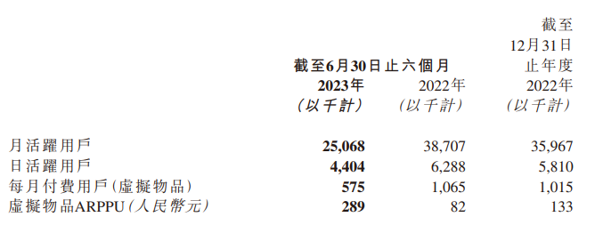 禅游科技上半年业绩爆炸，营收10亿净利增73.3%