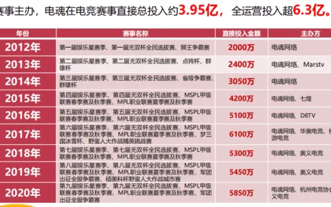 年收5亿，单日流水5000万，一款非头部MOBA游戏的生存之道
