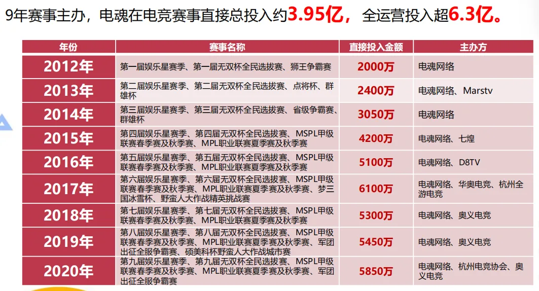 年收5亿，单日流水5000万，一款非头部MOBA游戏的生存之道