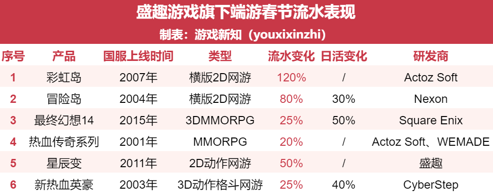 核心游戏流水增长30%，这家上市公司迎来不错的开局