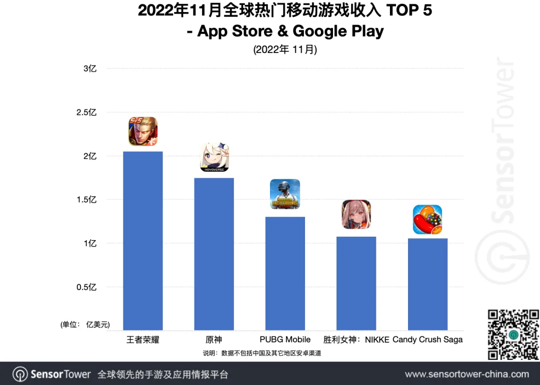《胜利女神：NIKKE》发布首月收入突破1亿美元，令腾讯海外收入占比提升12.5%