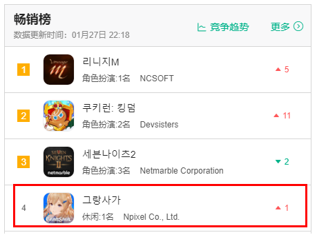 被戏称“韩国版原神”，这款跨平台MMO手游畅销榜第4！