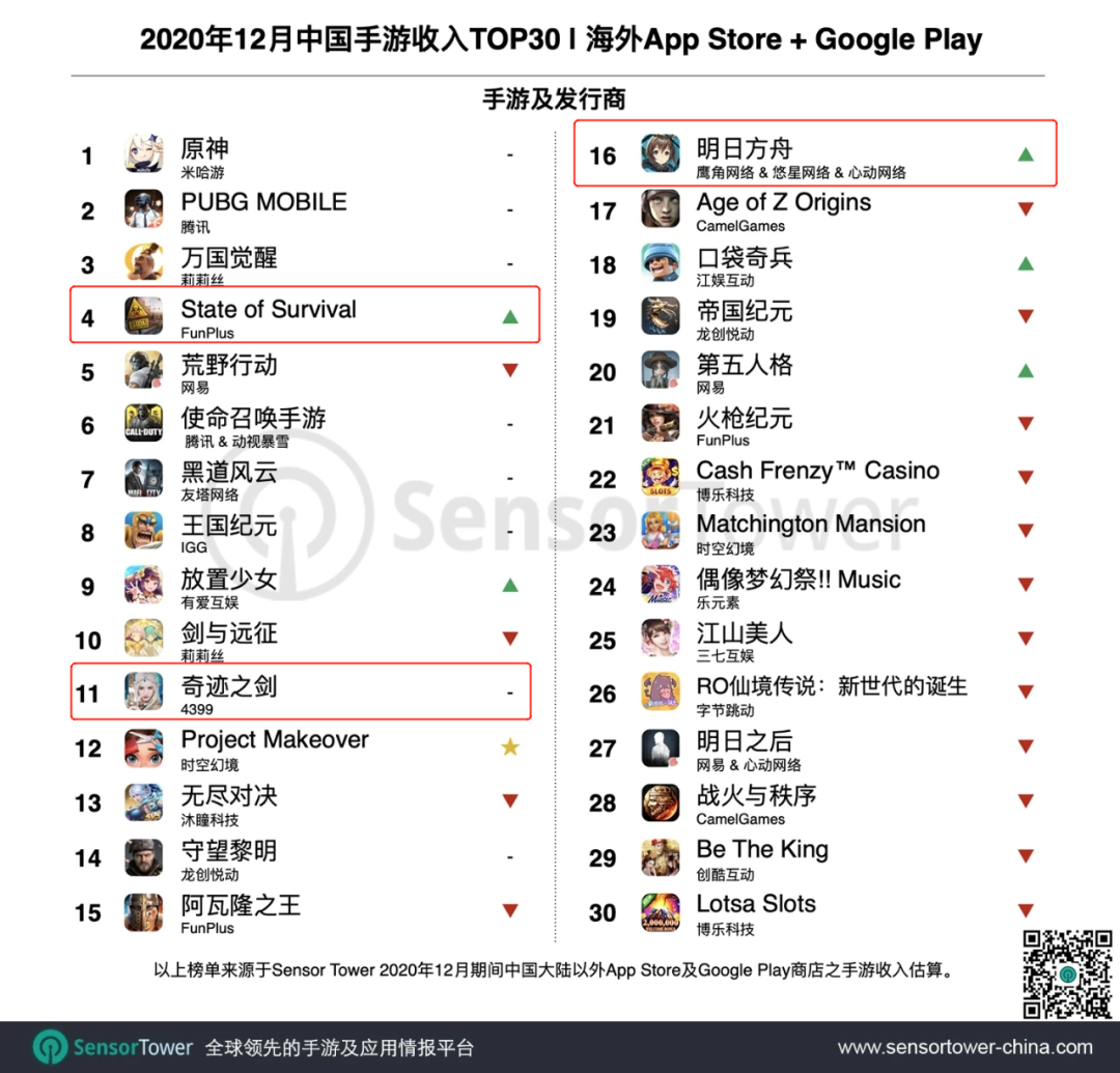 12月手游出海TOP30：《原神》连续3个月海外收入破1亿美元