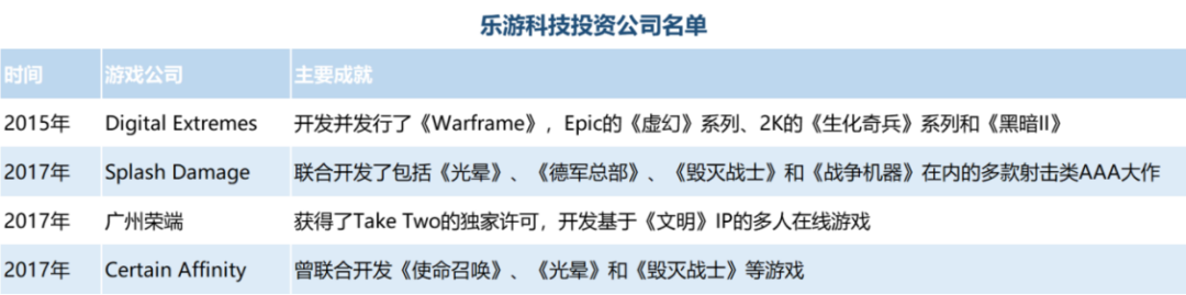 继世纪华通、索尼、创梦天地之后，腾讯也有意收购乐游科技
