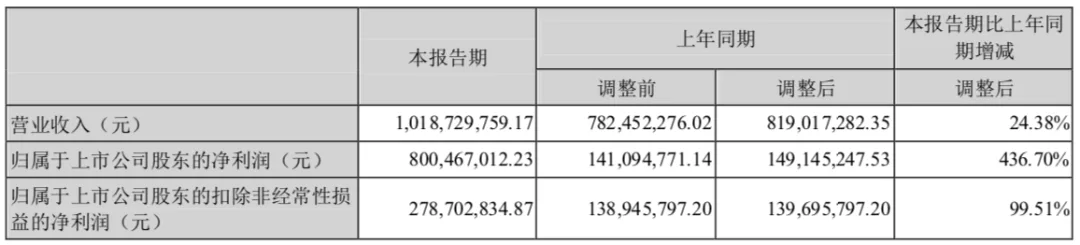 半年营收破10亿大关，姚记科技再添3.1亿全资收购了一家休闲游戏开发商