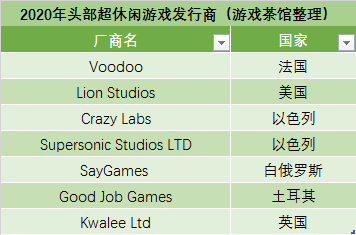 超休闲游戏国际市场分割现状：头部发行已各自形成独特打法