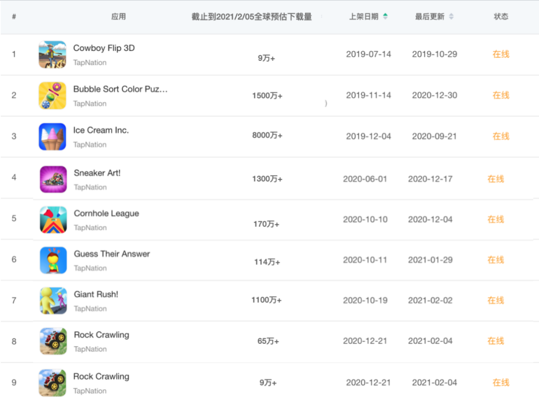 单款下载超8000万 新锐发行TapNation的产品方法论