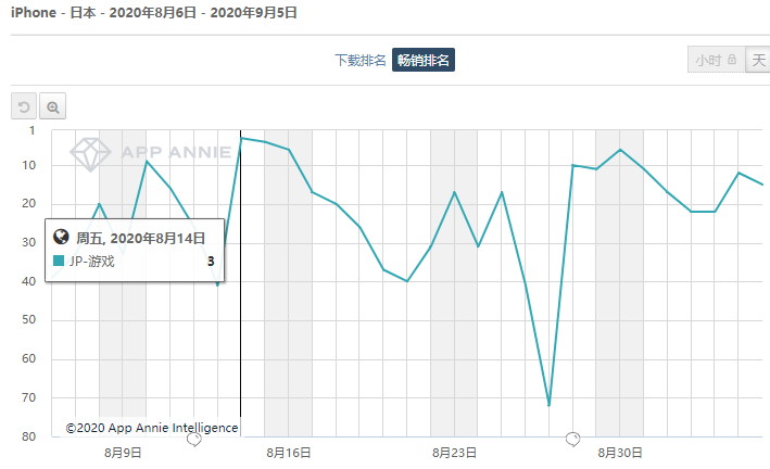 4399两款游戏双双进入韩国畅销TOP20，乐元素新作拿下日本畅销第三 | 一周出海榜