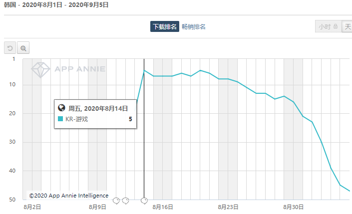 4399两款游戏双双进入韩国畅销TOP20，乐元素新作拿下日本畅销第三 | 一周出海榜