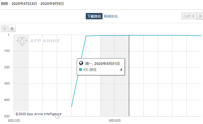 4399两款游戏双双进入韩国畅销TOP20，乐元素新作拿下日本畅销第三 | 一周出海榜