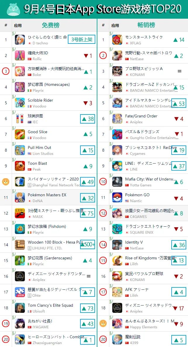 4399两款游戏双双进入韩国畅销TOP20，乐元素新作拿下日本畅销第三 | 一周出海榜