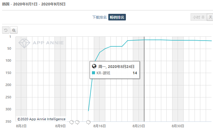 4399两款游戏双双进入韩国畅销TOP20，乐元素新作拿下日本畅销第三 | 一周出海榜
