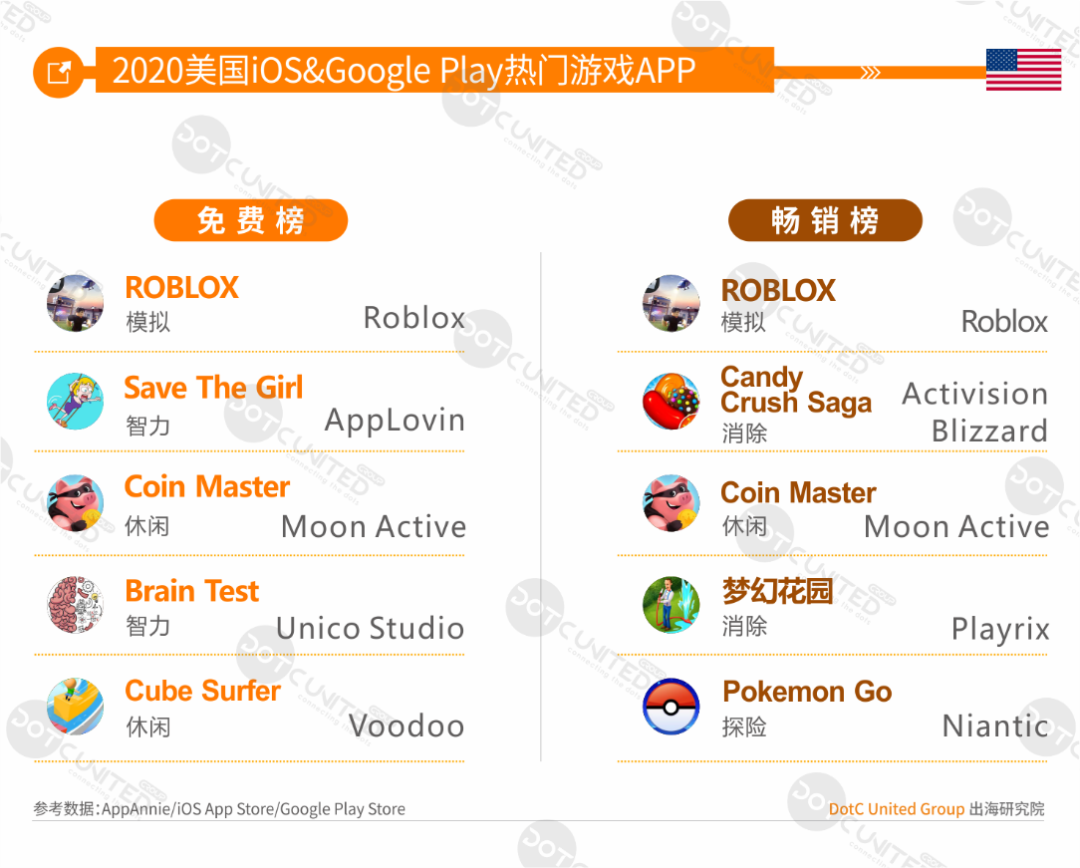 中美日韩四游戏市场全年大PK：中国市场规模264亿美元居首，占比超三成