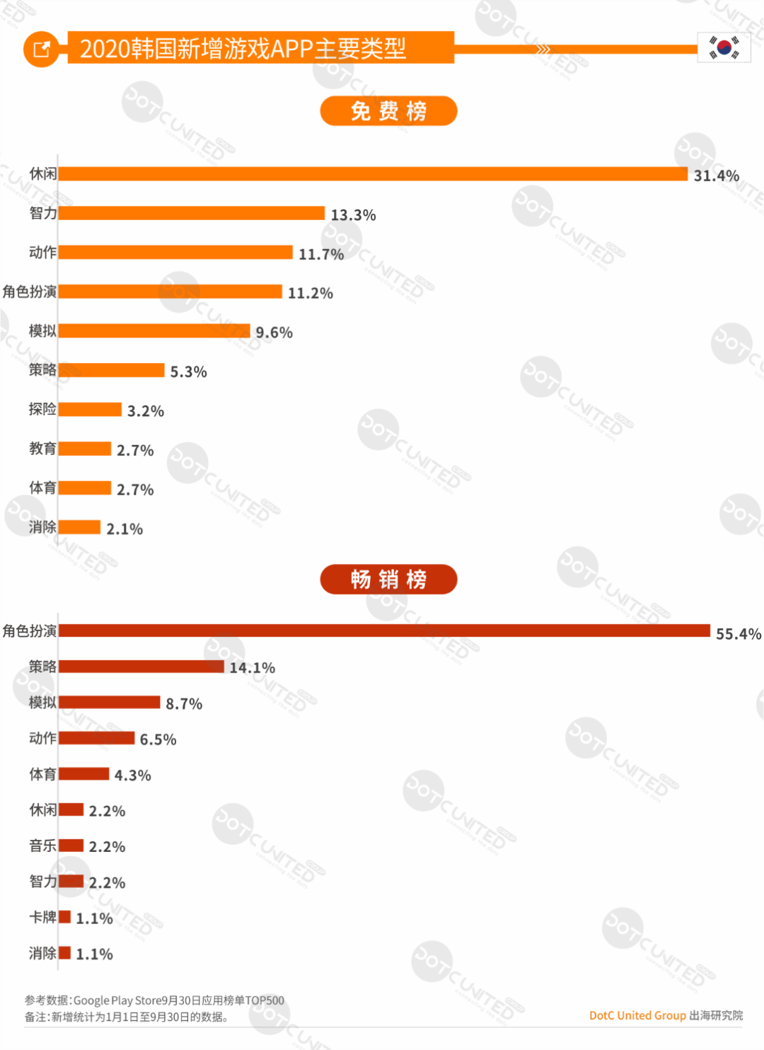 中美日韩四游戏市场全年大PK：中国市场规模264亿美元居首，占比超三成