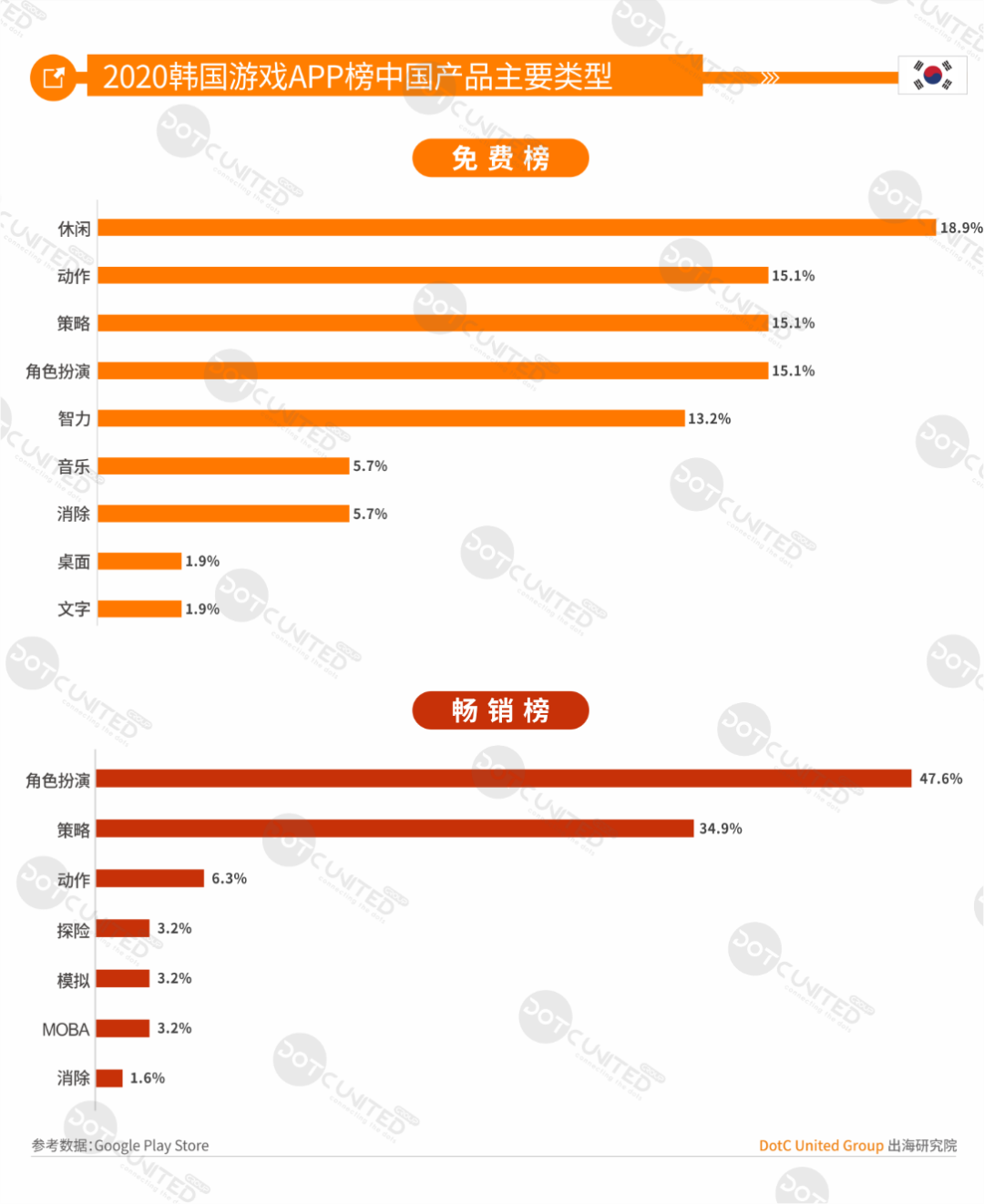 中美日韩四游戏市场全年大PK：中国市场规模264亿美元居首，占比超三成