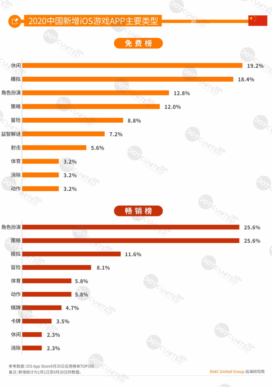 中美日韩四游戏市场全年大PK：中国市场规模264亿美元居首，占比超三成
