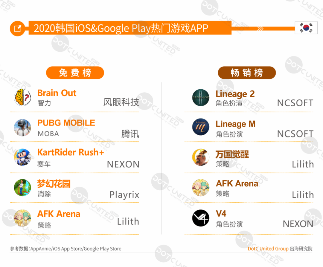 中美日韩四游戏市场全年大PK：中国市场规模264亿美元居首，占比超三成