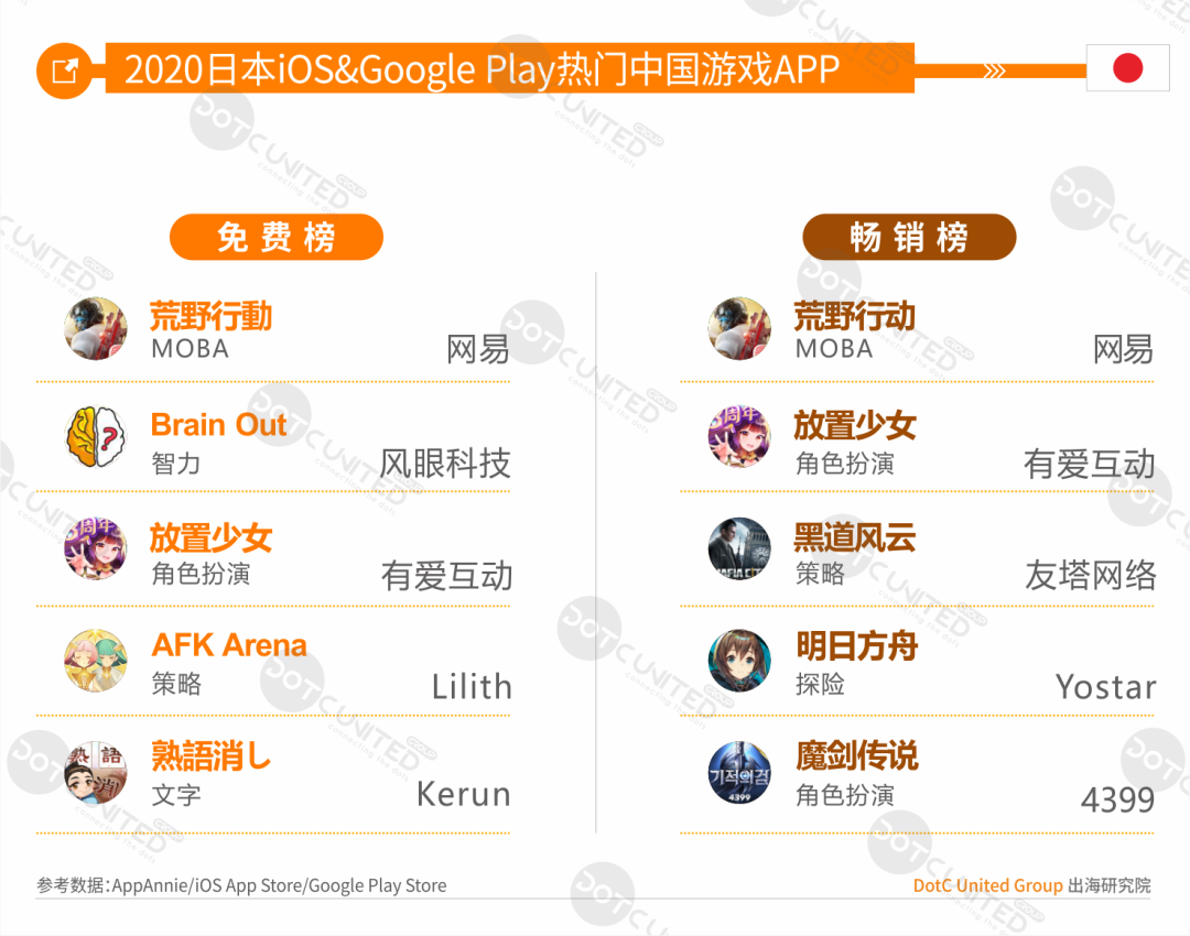 中美日韩四游戏市场全年大PK：中国市场规模264亿美元居首，占比超三成