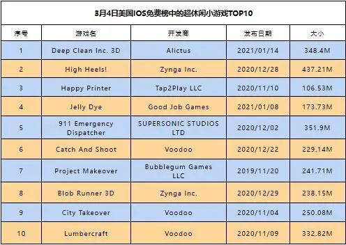 Zynga入局，Voodoo发力：美国超休闲小游戏TOP10迎新
