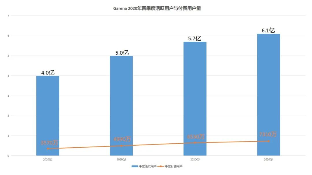 Free Fire狂飙，Garena去年创收31.9亿美元：收购无畏、发力自研！