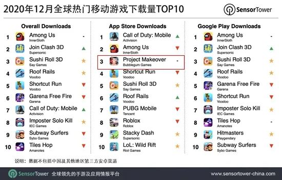 国产休闲游戏在美猛进 3D版“Among Us”蹿红 | 欧美出海秀