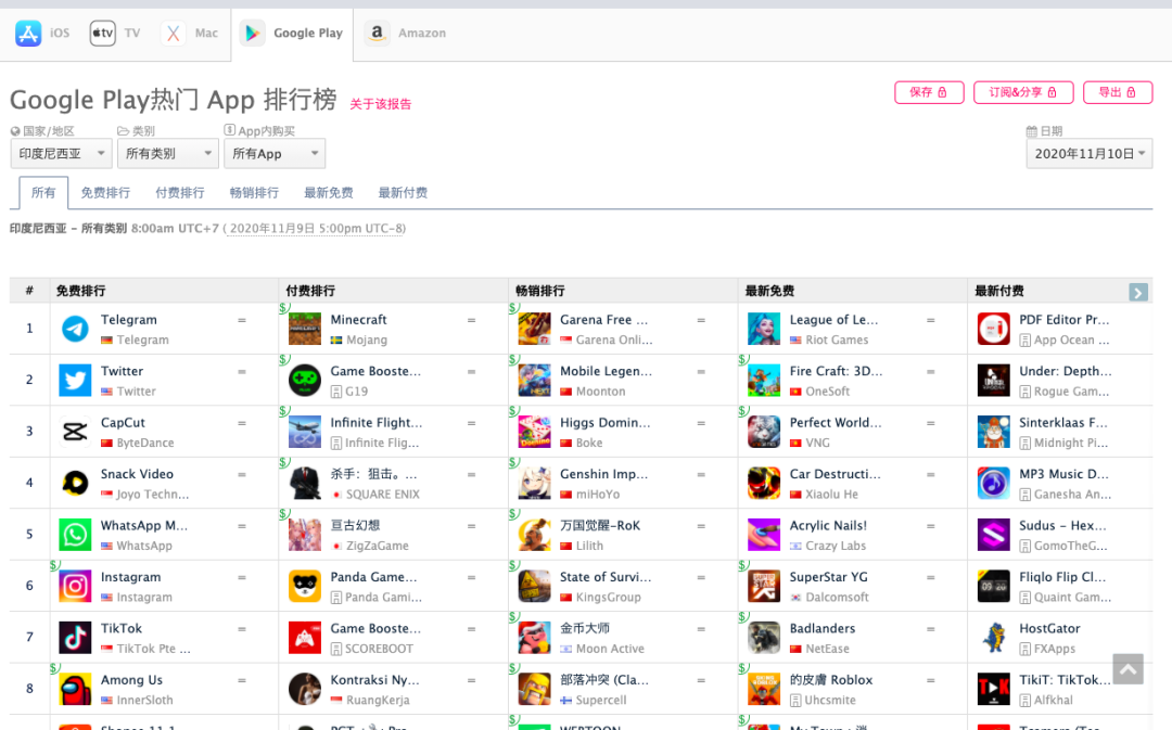 印尼版“内涵段子”CocoFun： 视频江湖的“黑马”