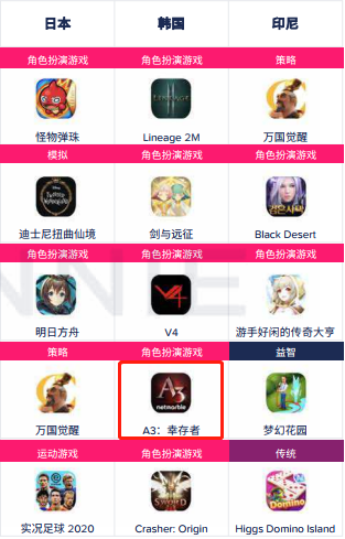 如今的韩国Google Play畅销榜TOP10，已经不如上半年那样好进了