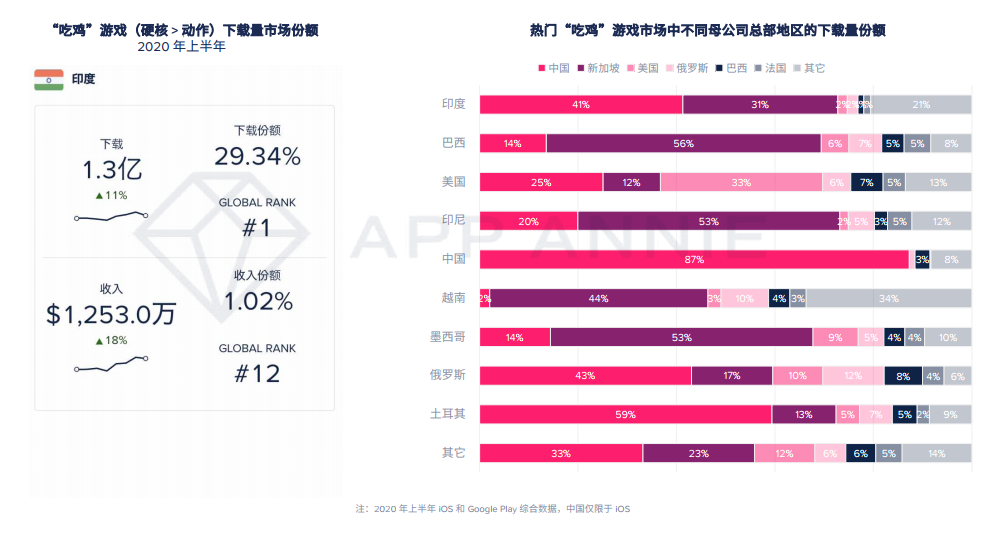 报告：2020年移动游戏收入预计超1000亿美元，战斗通行证变现效果还不明朗
