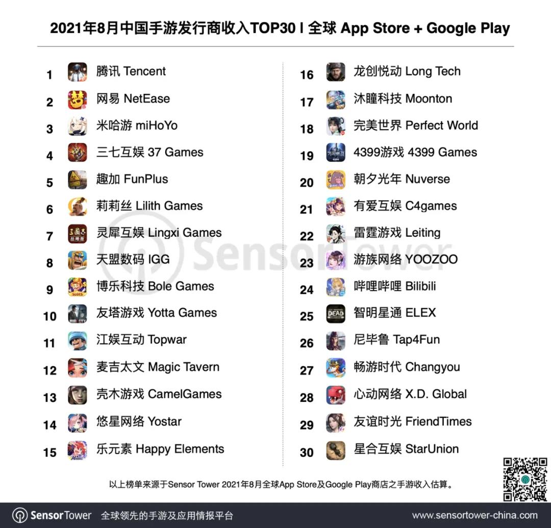 2021年8月中国手游发行商全球收入排行榜