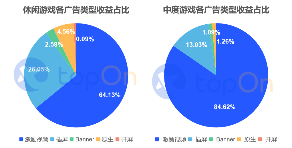 TopOn发布《2022年度全球手游广告变现报告》，助力手游开发者提升广告收益
