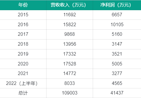 一家游戏公司的「创业神话」：成立仅两年被8亿收购，如今想再赌一次！